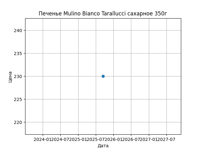 График цены