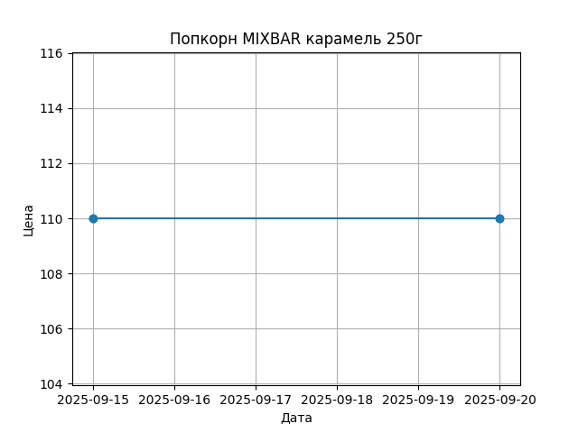 График цены