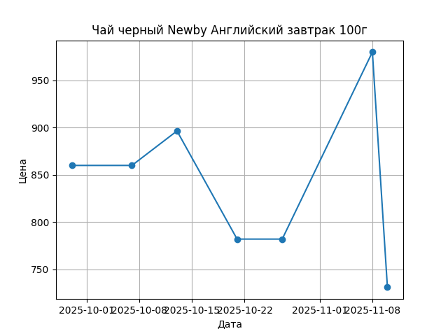 График цены
