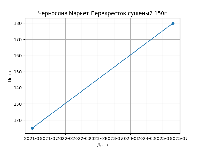 График цены