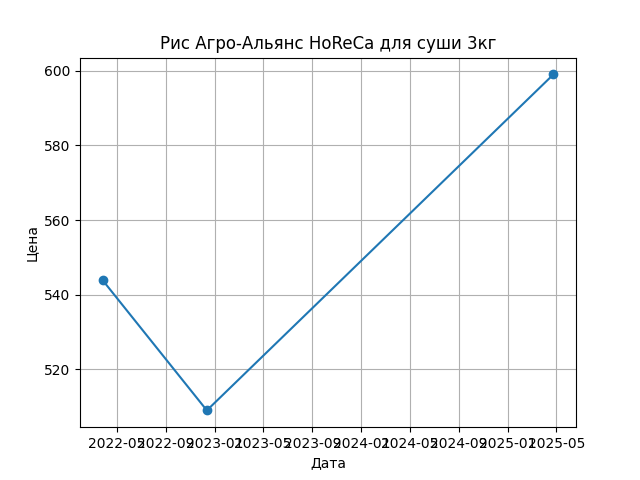 График цены