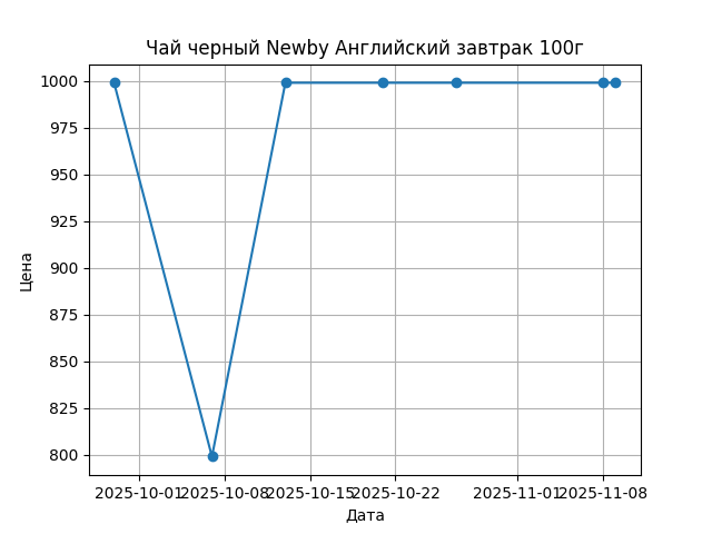 График цены