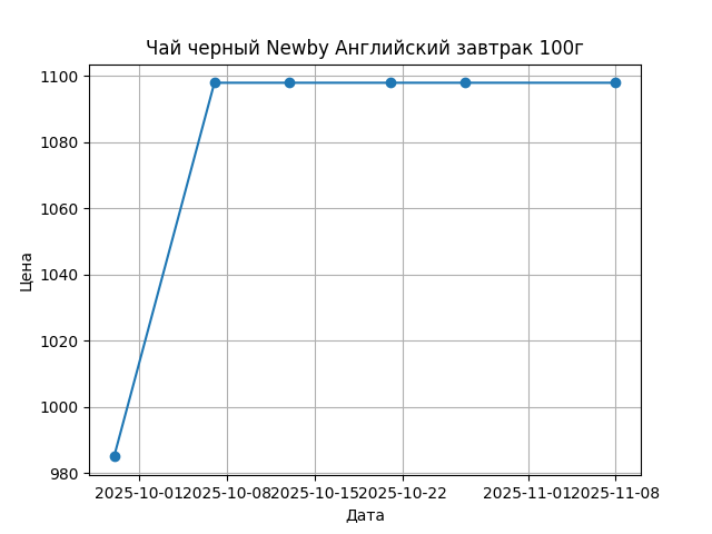 График цены