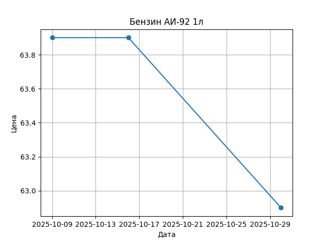 График цены