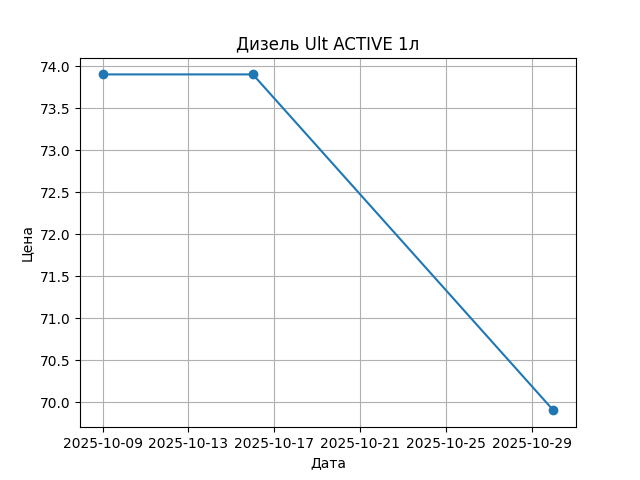 График цены