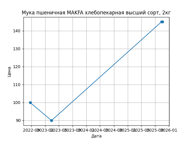 График цены