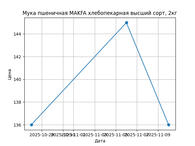 График цены