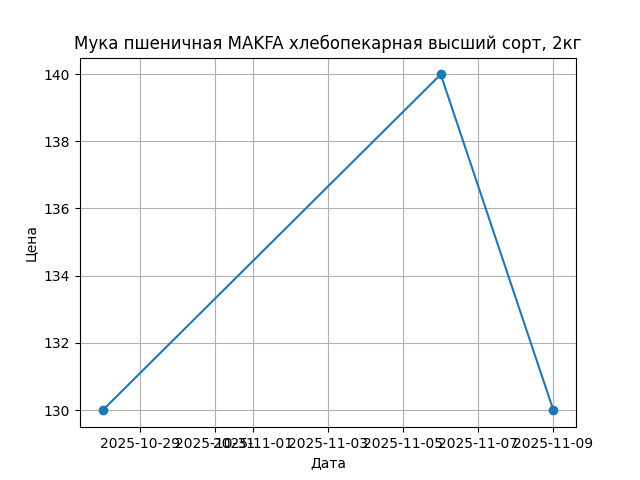 График цены