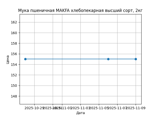 График цены