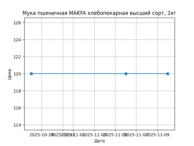 График цены