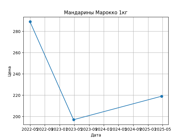 График цены