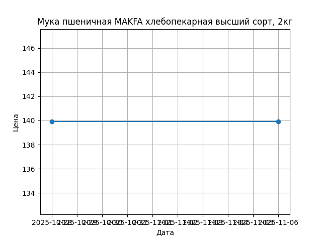 График цены