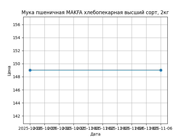 График цены