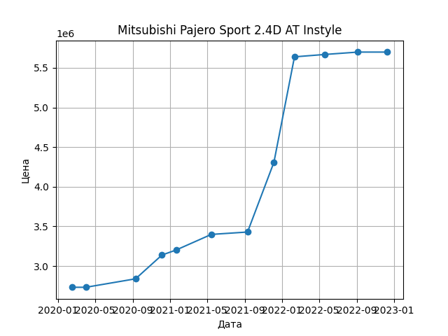 График цены