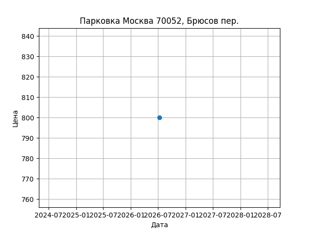 График цены