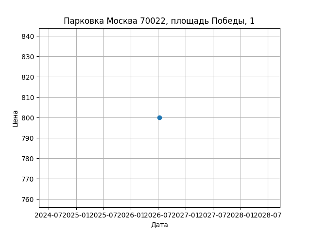 График цены