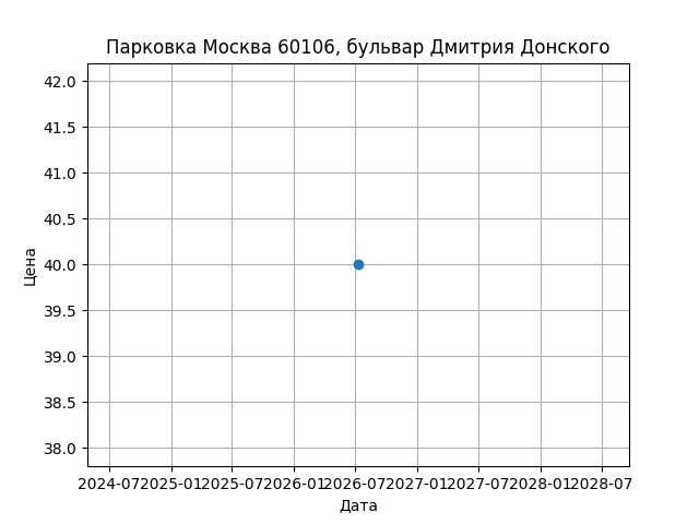 График цены