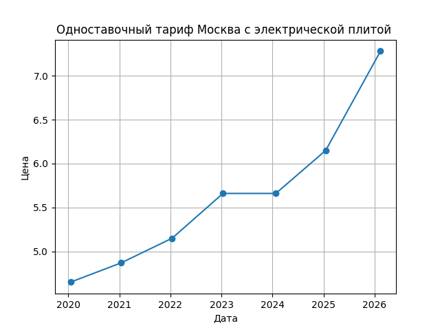 График цены