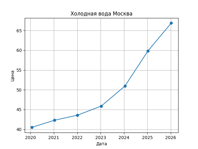 График цены