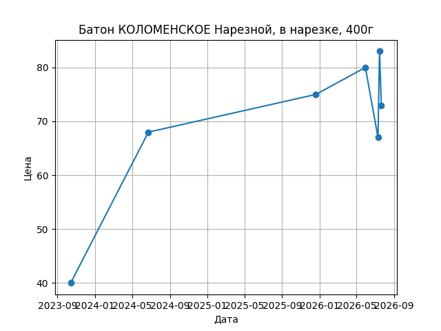 График цены