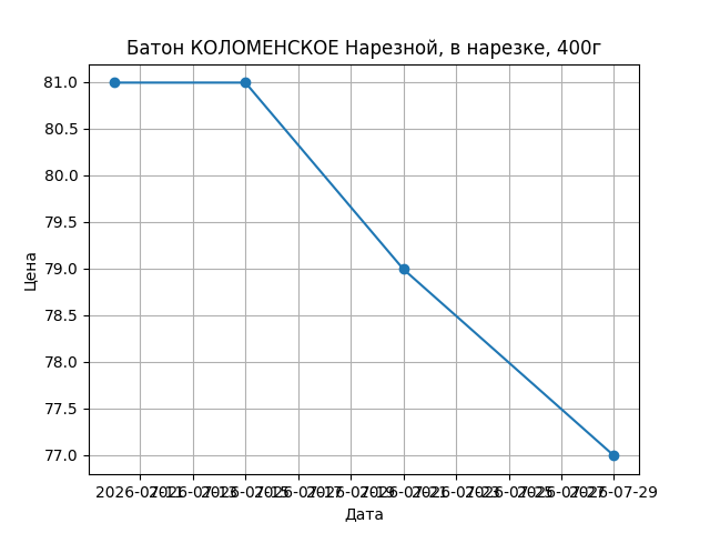 График цены