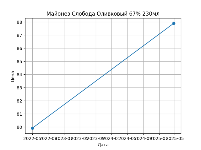 График цены