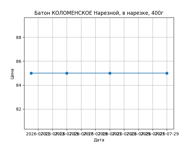 График цены
