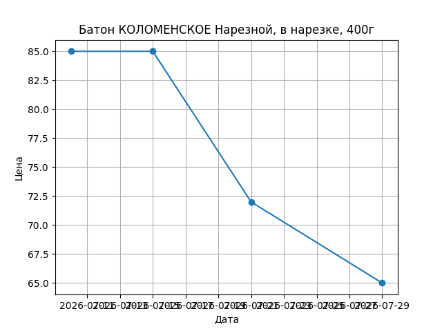 График цены