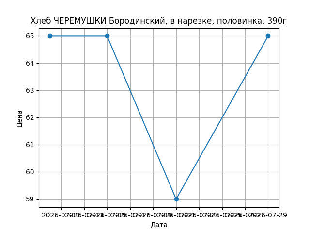 График цены