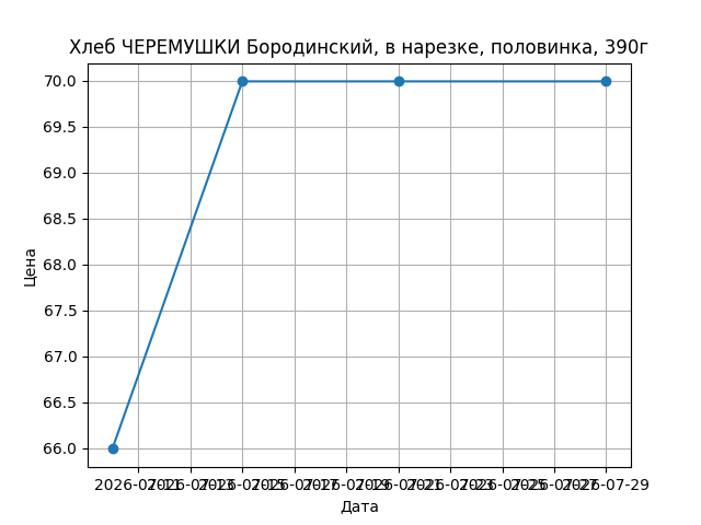 График цены