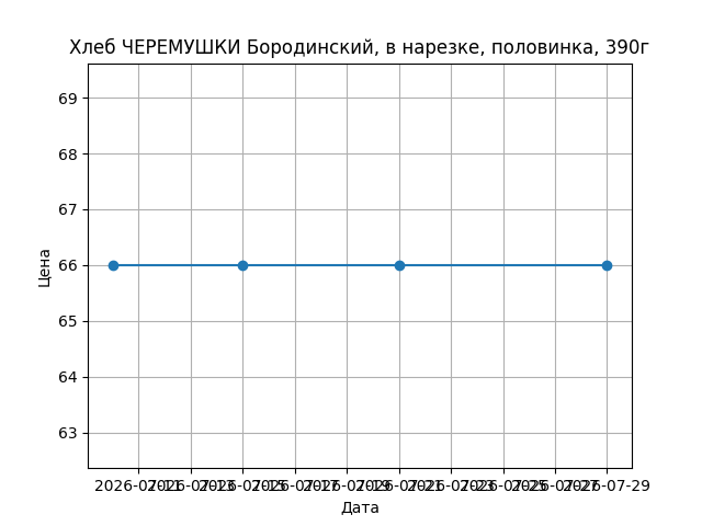 График цены
