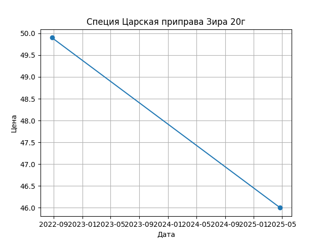 График цены