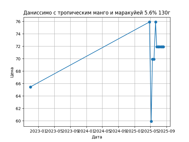 График цены