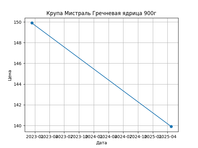 График цены
