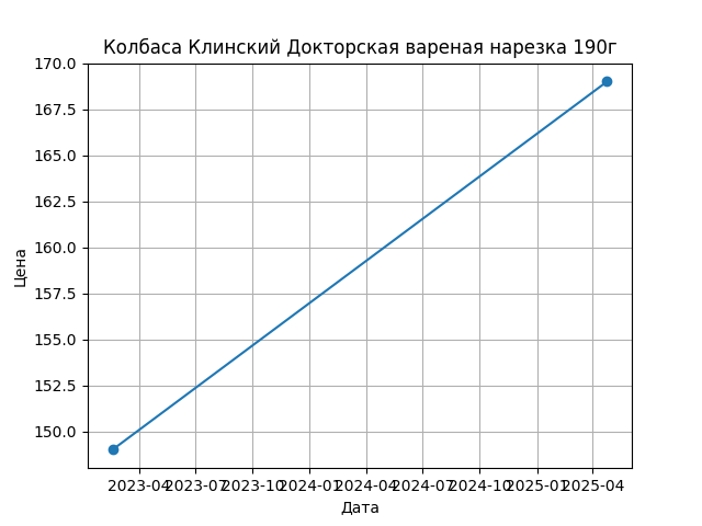 График цены