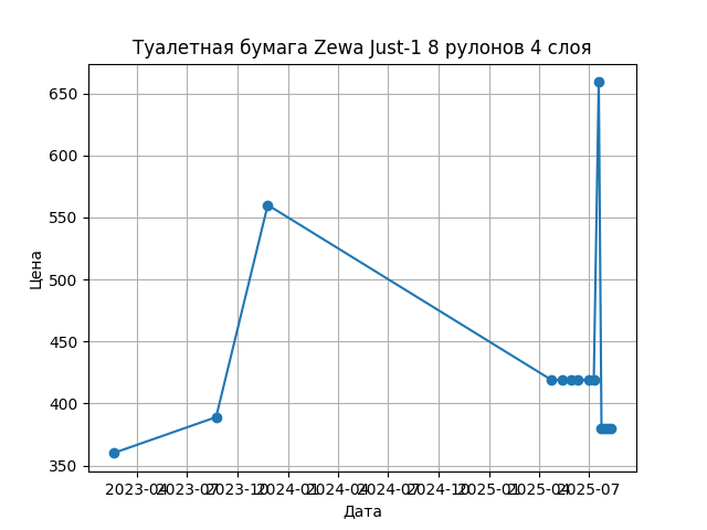 График цены