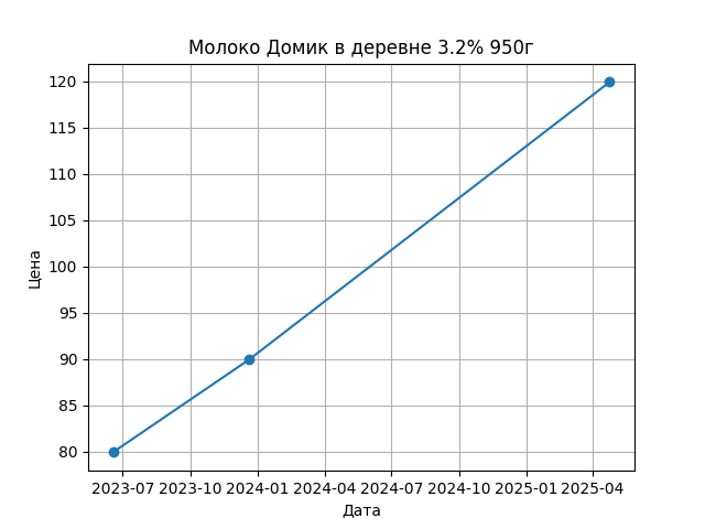 График цены