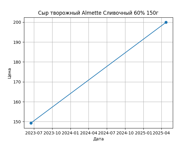 График цены