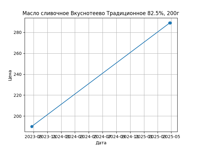 График цены