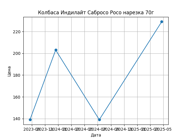 График цены