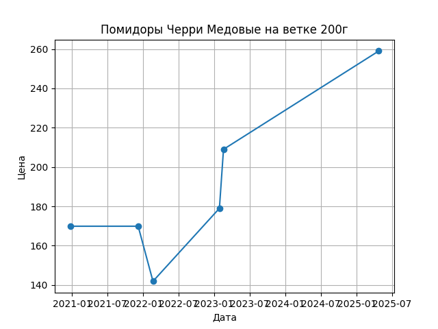 График цены