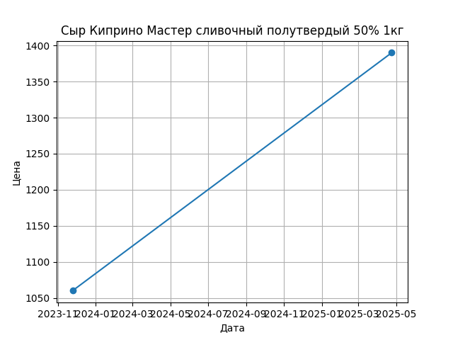 График цены
