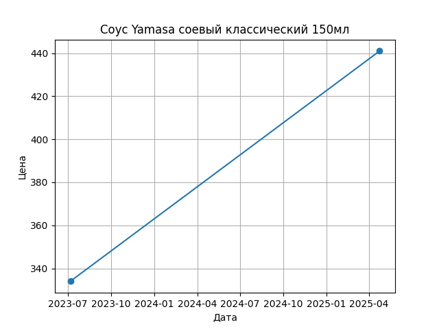 График цены