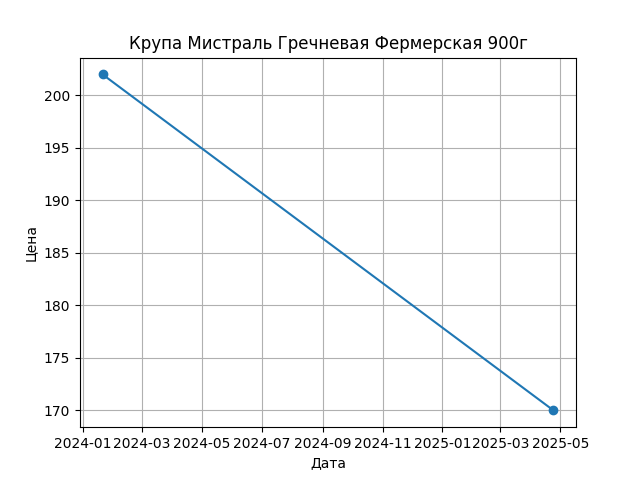 График цены