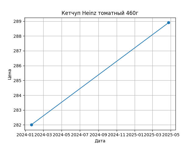 График цены