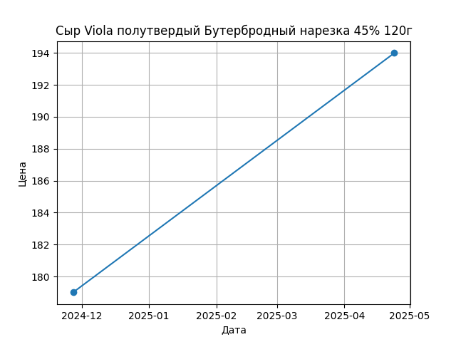 График цены