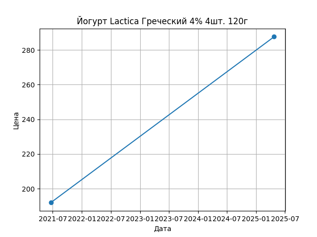 График цены