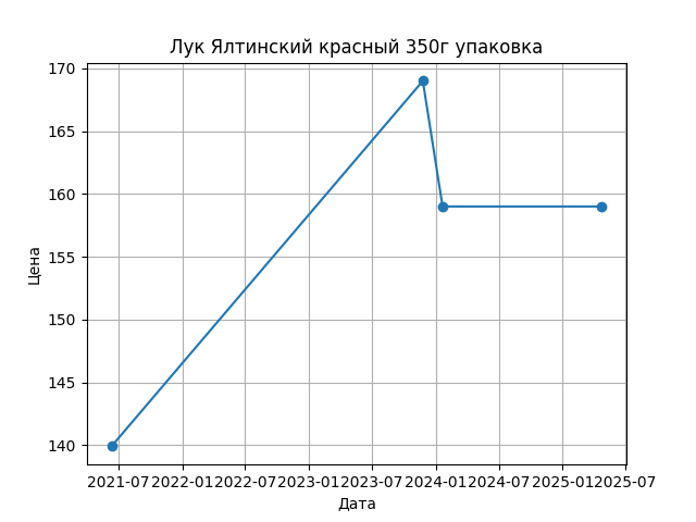 График цены
