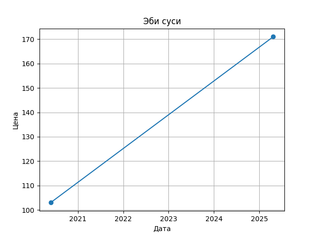 График цены