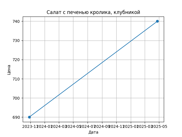 График цены